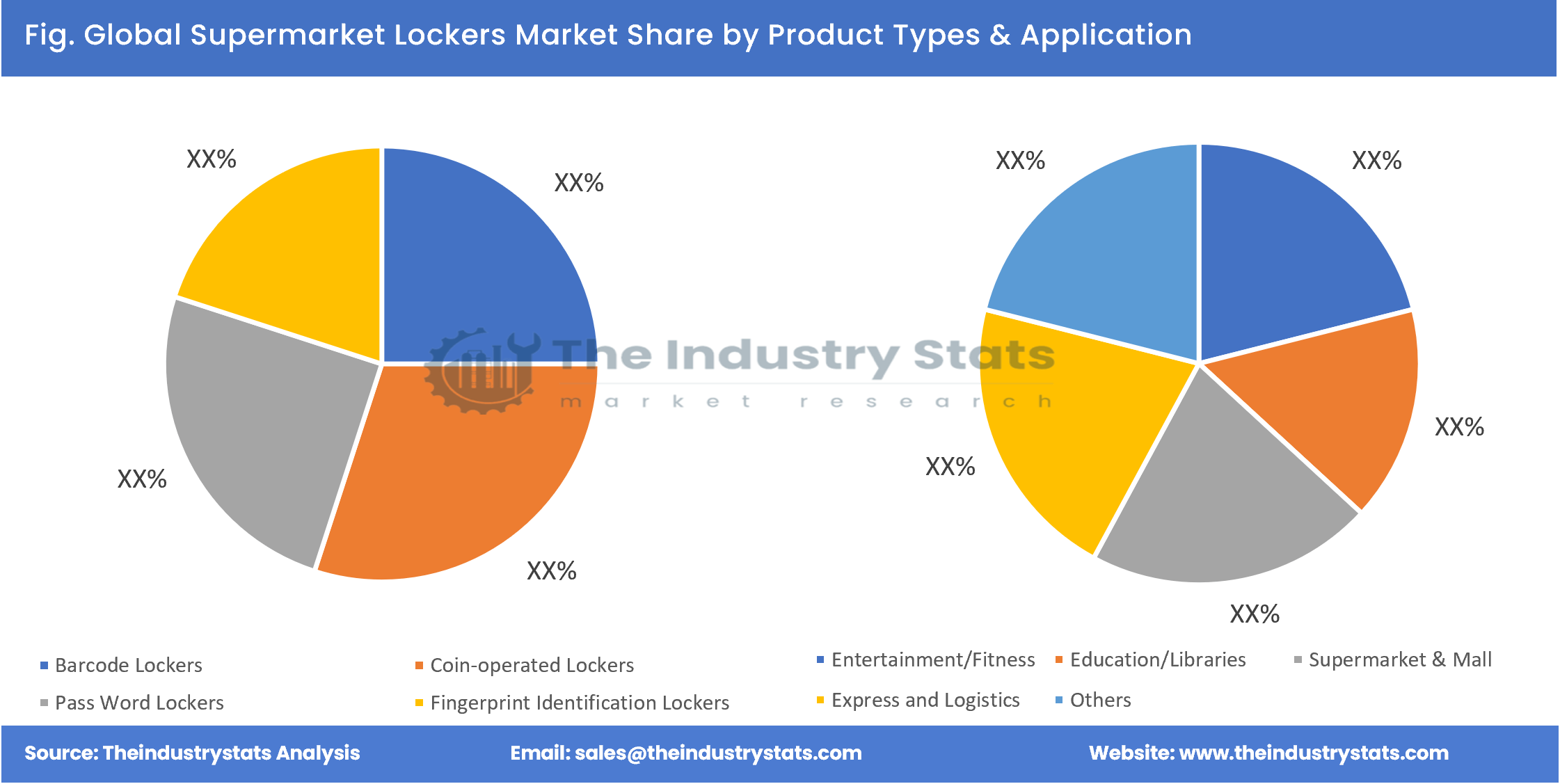 Supermarket Lockers Share by Product Types & Application